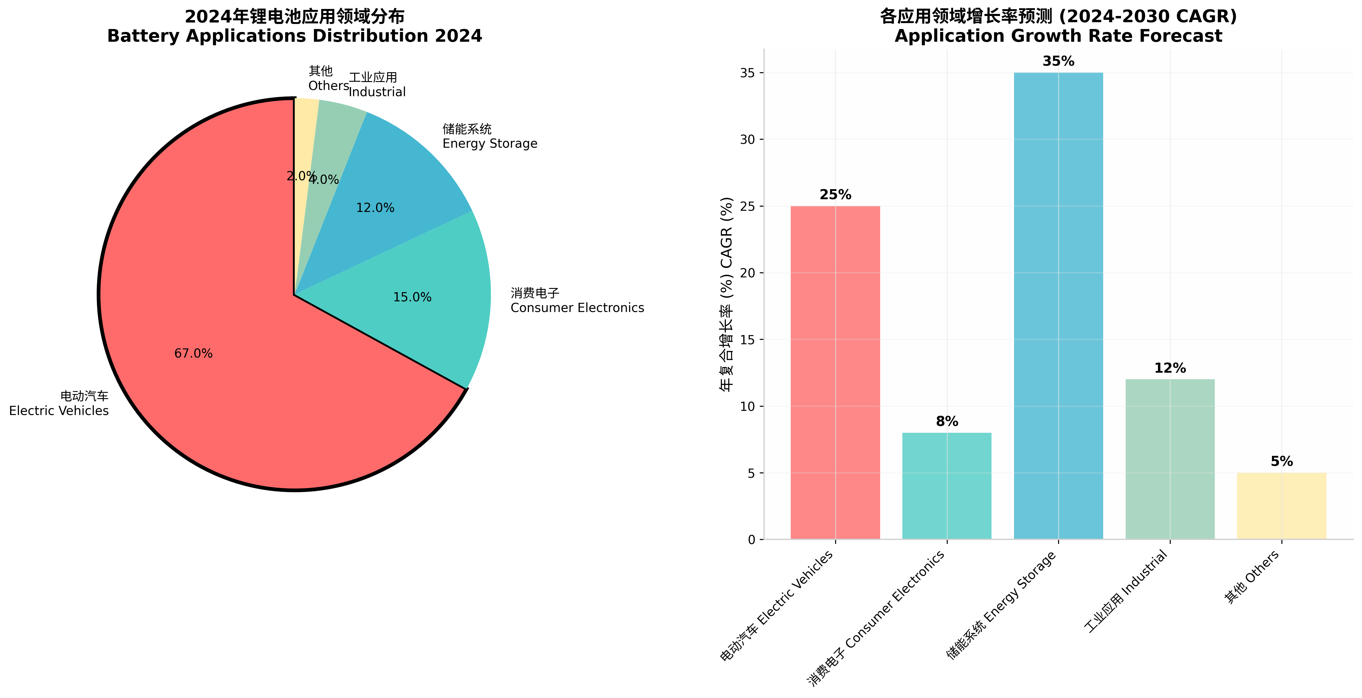 锂电池应用领域分布