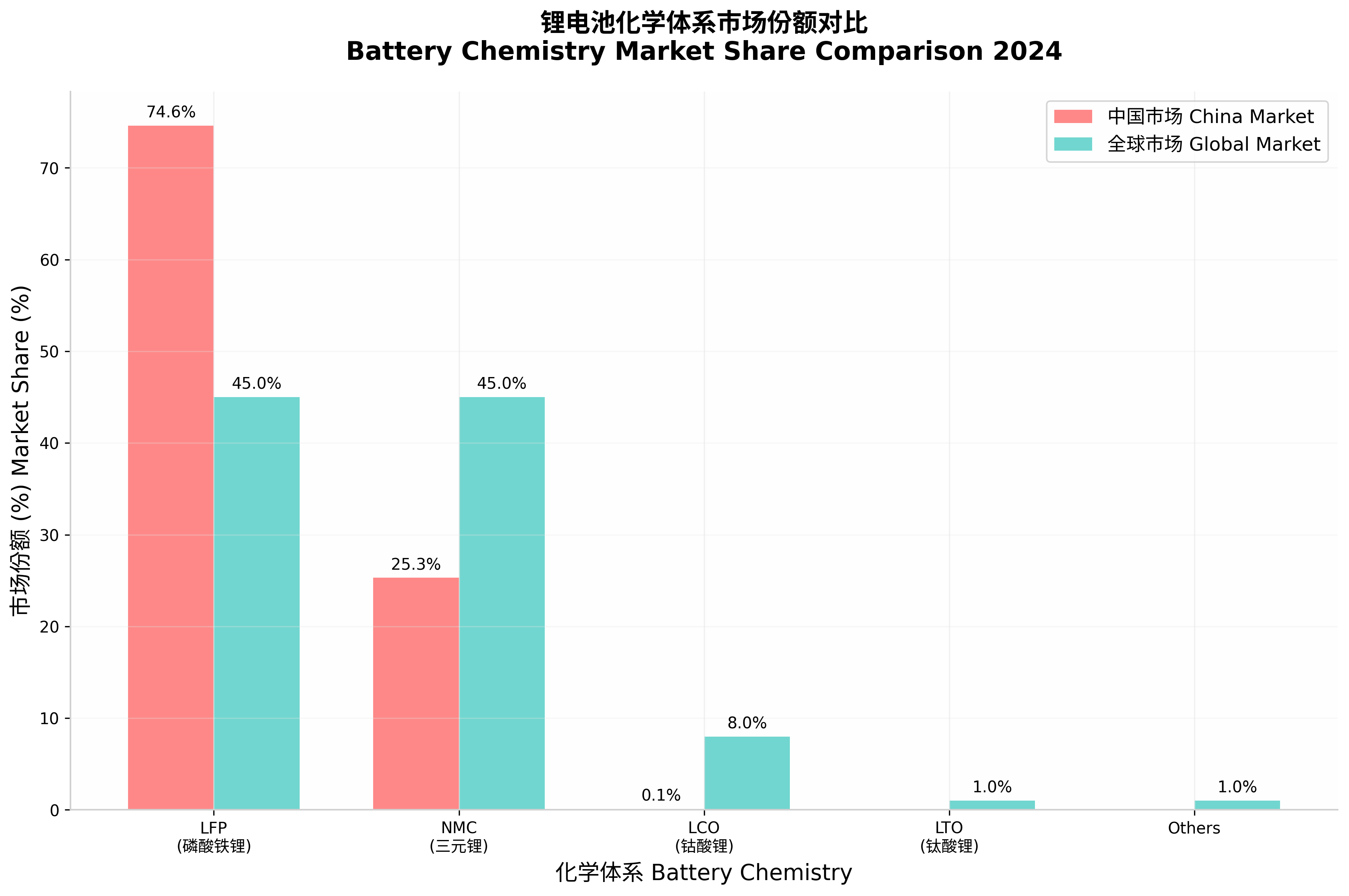 锂电池化学体系市场份额对比