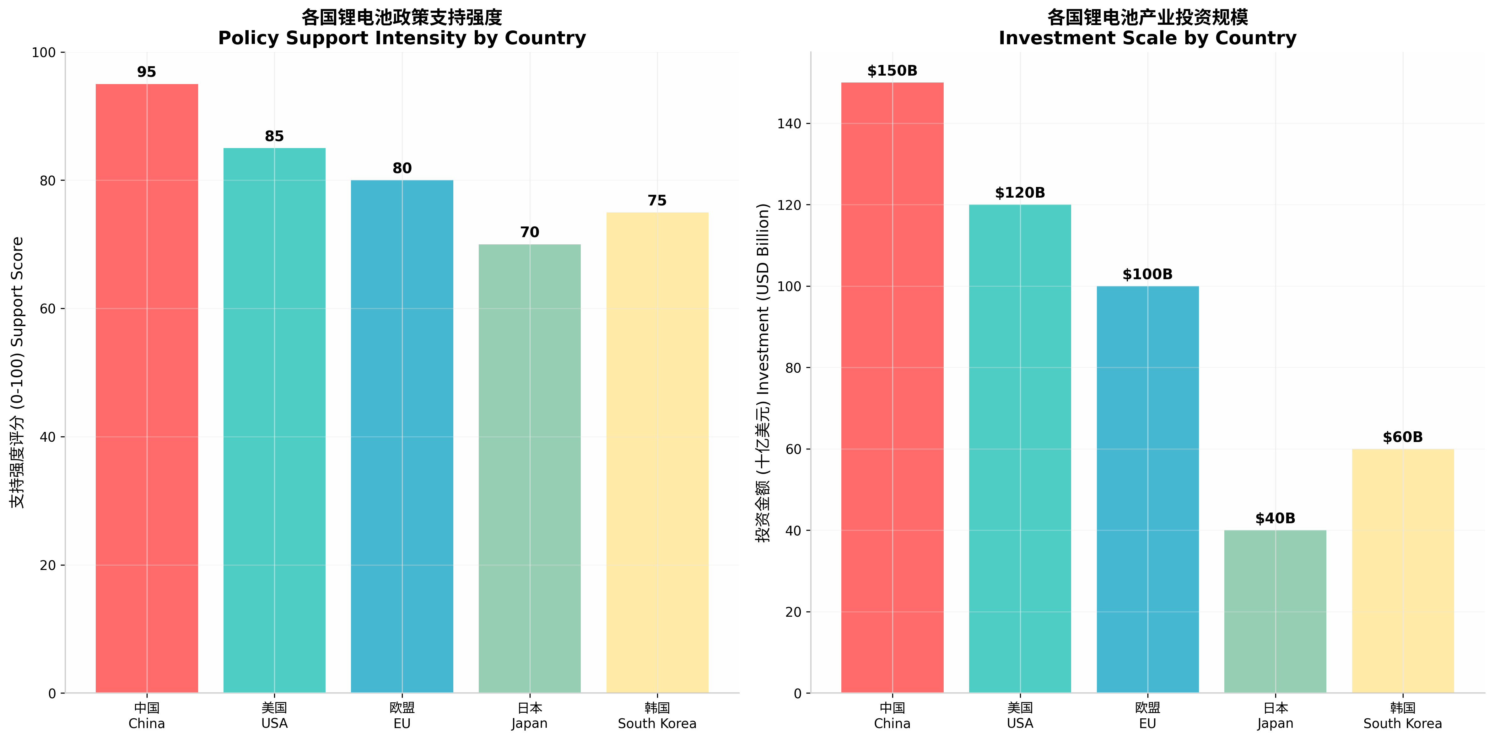 各国锂电池政策支持对比