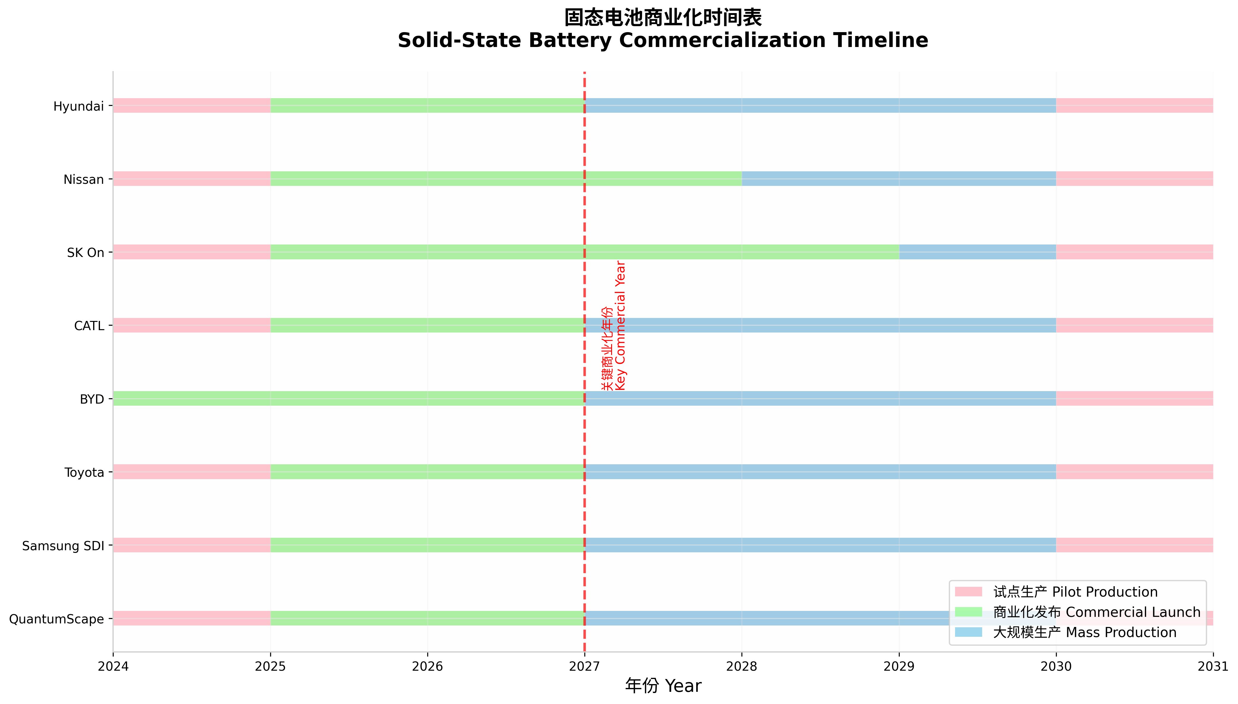 固态电池商业化时间表